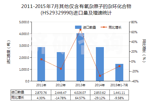 2011-2015年7月其他僅含有氧雜原子的雜環(huán)化合物(HS29329990)進口量及增速統(tǒng)計